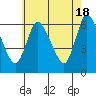 Tide chart for Shelton, Housatonic River, Connecticut on 2024/05/18