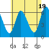 Tide chart for Shelton, Housatonic River, Connecticut on 2024/05/19