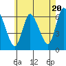Tide chart for Shelton, Housatonic River, Connecticut on 2024/05/20