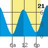 Tide chart for Shelton, Housatonic River, Connecticut on 2024/05/21