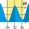 Tide chart for Shelton, Housatonic River, Connecticut on 2024/05/22