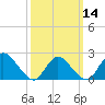 Tide chart for entrance, Shinnecock Bay, New York on 2024/03/14