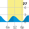Tide chart for entrance, Shinnecock Bay, New York on 2024/03/27