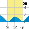 Tide chart for entrance, Shinnecock Bay, New York on 2024/03/29