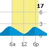 Tide chart for entrance, Shinnecock Bay, New York on 2024/04/17