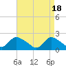 Tide chart for entrance, Shinnecock Bay, New York on 2024/04/18