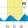 Tide chart for entrance, Shinnecock Bay, New York on 2024/04/22