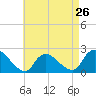 Tide chart for entrance, Shinnecock Bay, New York on 2024/04/26