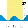 Tide chart for entrance, Shinnecock Bay, New York on 2024/04/27