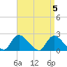 Tide chart for entrance, Shinnecock Bay, New York on 2024/04/5