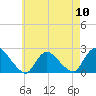Tide chart for entrance, Shinnecock Bay, New York on 2024/05/10