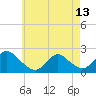Tide chart for entrance, Shinnecock Bay, New York on 2024/05/13