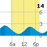 Tide chart for entrance, Shinnecock Bay, New York on 2024/05/14