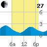 Tide chart for Penniman Creek, Shinnecock Yacht Club, New York on 2023/04/27