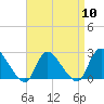 Tide chart for Penniman Creek, Shinnecock Yacht Club, New York on 2024/04/10
