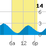 Tide chart for Penniman Creek, Shinnecock Yacht Club, New York on 2024/04/14