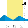 Tide chart for Penniman Creek, Shinnecock Yacht Club, New York on 2024/04/16