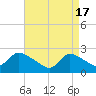 Tide chart for Penniman Creek, Shinnecock Yacht Club, New York on 2024/04/17