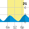 Tide chart for Penniman Creek, Shinnecock Yacht Club, New York on 2024/04/21