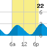 Tide chart for Penniman Creek, Shinnecock Yacht Club, New York on 2024/04/22