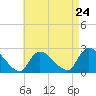 Tide chart for Penniman Creek, Shinnecock Yacht Club, New York on 2024/04/24
