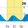 Tide chart for Penniman Creek, Shinnecock Yacht Club, New York on 2024/04/26