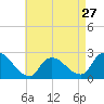 Tide chart for Penniman Creek, Shinnecock Yacht Club, New York on 2024/04/27