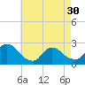 Tide chart for Penniman Creek, Shinnecock Yacht Club, New York on 2024/04/30