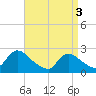 Tide chart for Penniman Creek, Shinnecock Yacht Club, New York on 2024/04/3