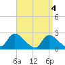Tide chart for Penniman Creek, Shinnecock Yacht Club, New York on 2024/04/4