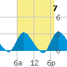 Tide chart for Penniman Creek, Shinnecock Yacht Club, New York on 2024/04/7
