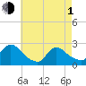 Tide chart for Penniman Creek, Shinnecock Yacht Club, New York on 2024/05/1