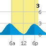 Tide chart for Penniman Creek, Shinnecock Yacht Club, New York on 2024/05/3