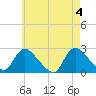 Tide chart for Penniman Creek, Shinnecock Yacht Club, New York on 2024/05/4