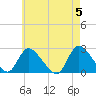 Tide chart for Penniman Creek, Shinnecock Yacht Club, New York on 2024/05/5