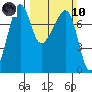 Tide chart for Anacortes Ferry, Washington on 2024/03/10