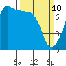 Tide chart for Anacortes Ferry, Washington on 2024/03/18