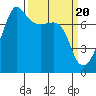 Tide chart for Anacortes Ferry, Washington on 2024/03/20