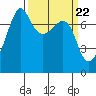 Tide chart for Anacortes Ferry, Washington on 2024/03/22