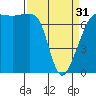 Tide chart for Anacortes Ferry, Washington on 2024/03/31