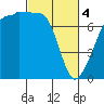Tide chart for Anacortes Ferry, Washington on 2024/03/4