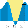 Tide chart for Anacortes Ferry, Washington on 2024/04/11