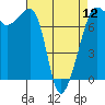 Tide chart for Anacortes Ferry, Washington on 2024/04/12