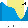 Tide chart for Anacortes Ferry, Washington on 2024/04/16