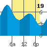 Tide chart for Anacortes Ferry, Washington on 2024/04/19