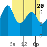 Tide chart for Anacortes Ferry, Washington on 2024/04/20