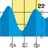 Tide chart for Anacortes Ferry, Washington on 2024/04/22