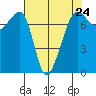 Tide chart for Anacortes Ferry, Washington on 2024/04/24
