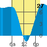 Tide chart for Anacortes Ferry, Washington on 2024/04/27