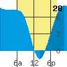 Tide chart for Anacortes Ferry, Washington on 2024/04/28